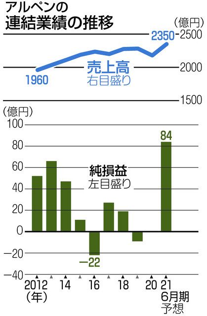 株価 アルペン