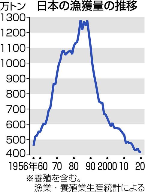 ２０年の漁獲量 ２年連続で最低 サンマ サケ不漁 中日新聞web