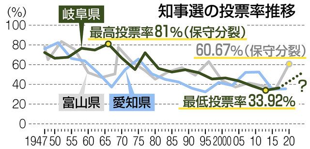 見極める 岐阜知事選 ２１ 保守分裂 投票率上がるか 中日新聞web