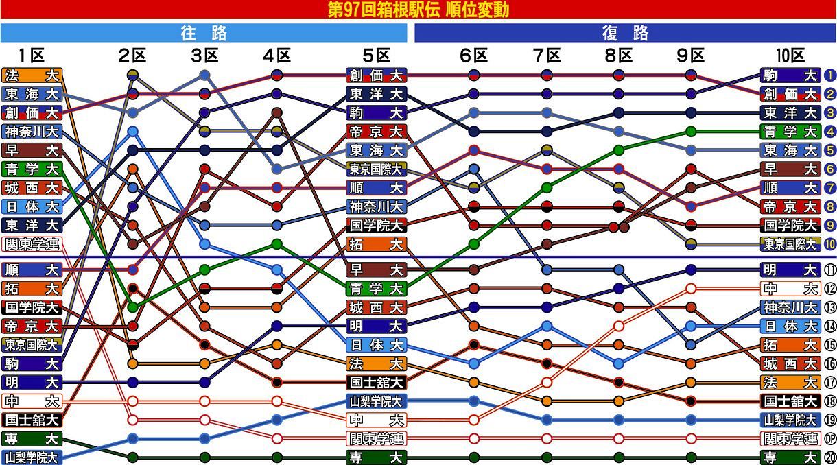 表で詳しく 箱根駅伝の最終順位変動 中日スポーツ 東京中日スポーツ