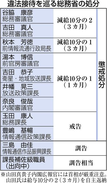 違法接待 総務省９人懲戒 首相長男会食 山田広報官は厳重注意 中日新聞web