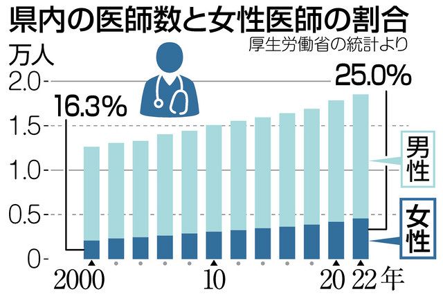 20年で倍増でも…「管理層に前時代的な感覚」 女性医師活躍は人材確保に必須：中日新聞Web