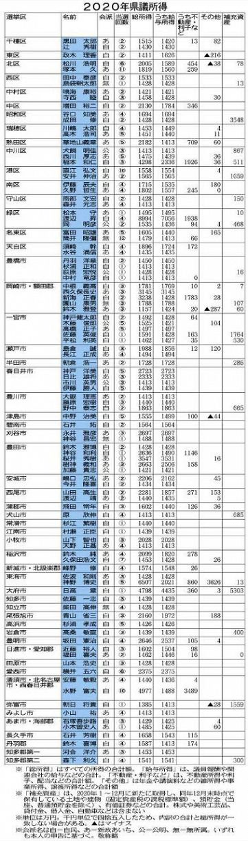 愛知県三河全国資産家一覧表