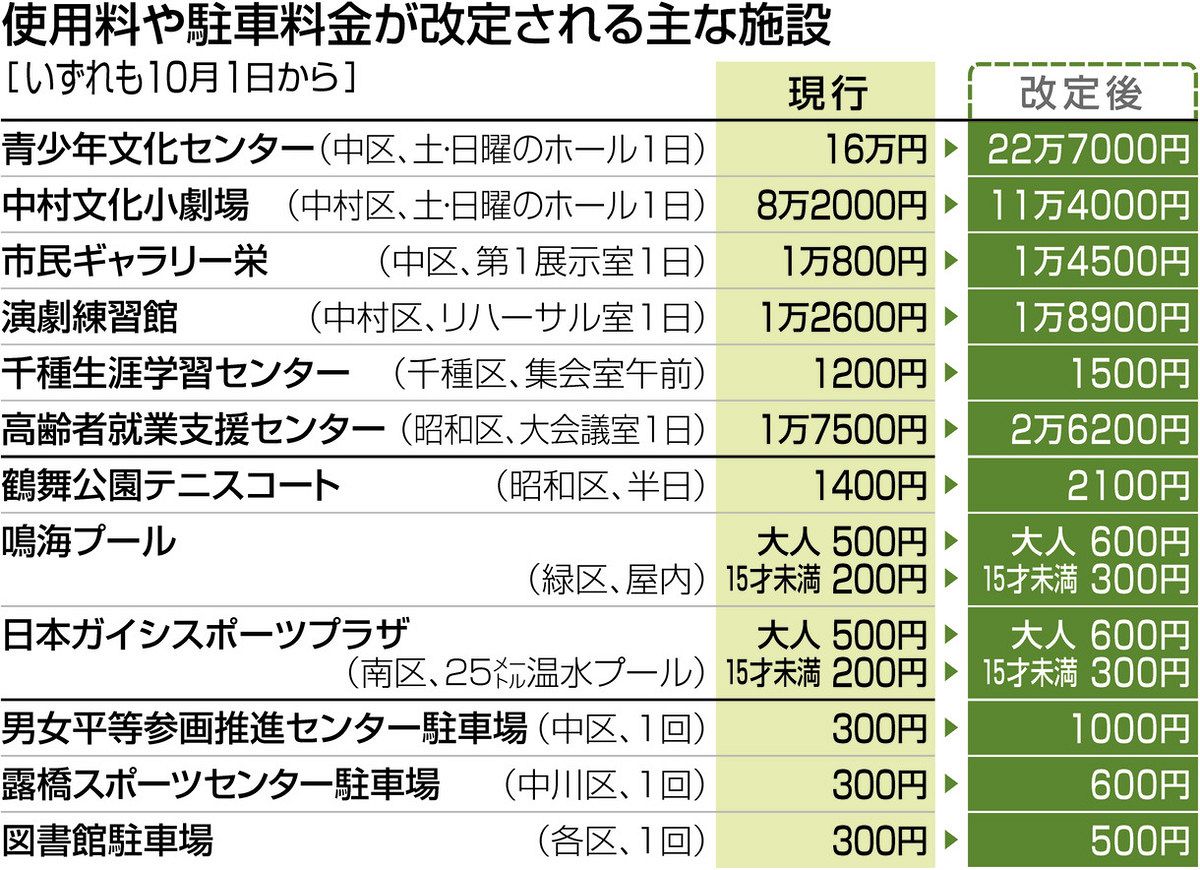 名古屋栄 　駐車券　増税値上げ 752施設の利用料、名古屋市が10月値上げ 文化小劇場やプールなど10～50