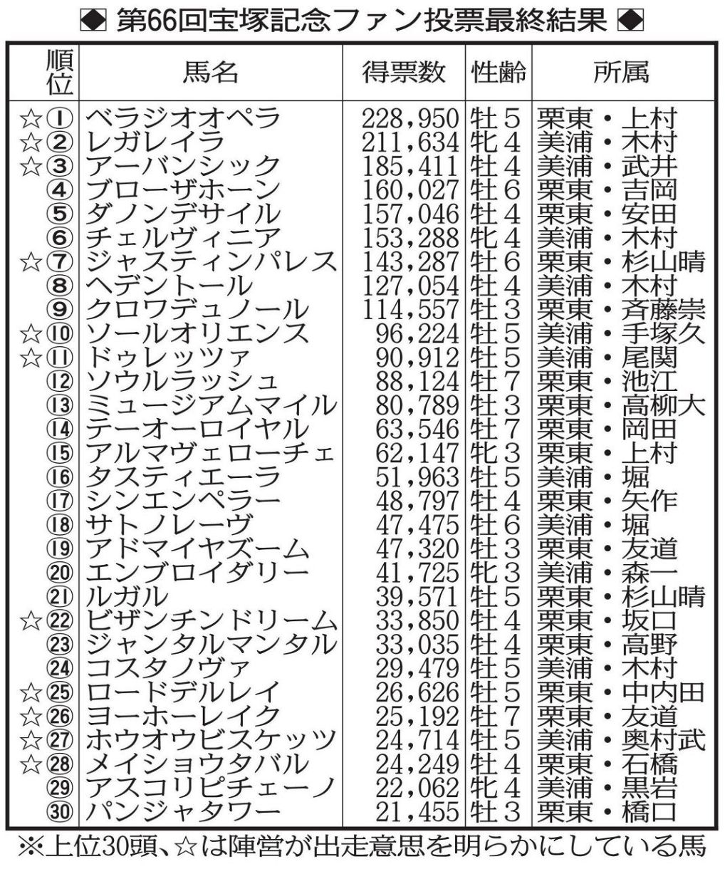 画像】宝塚記念ファン投票最終結果：中日スポーツ・東京中日スポーツ