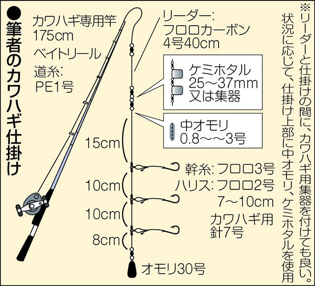 カワハギ終盤戦 愛知県南知多 師崎出船 中日スポーツ 東京中日スポーツ