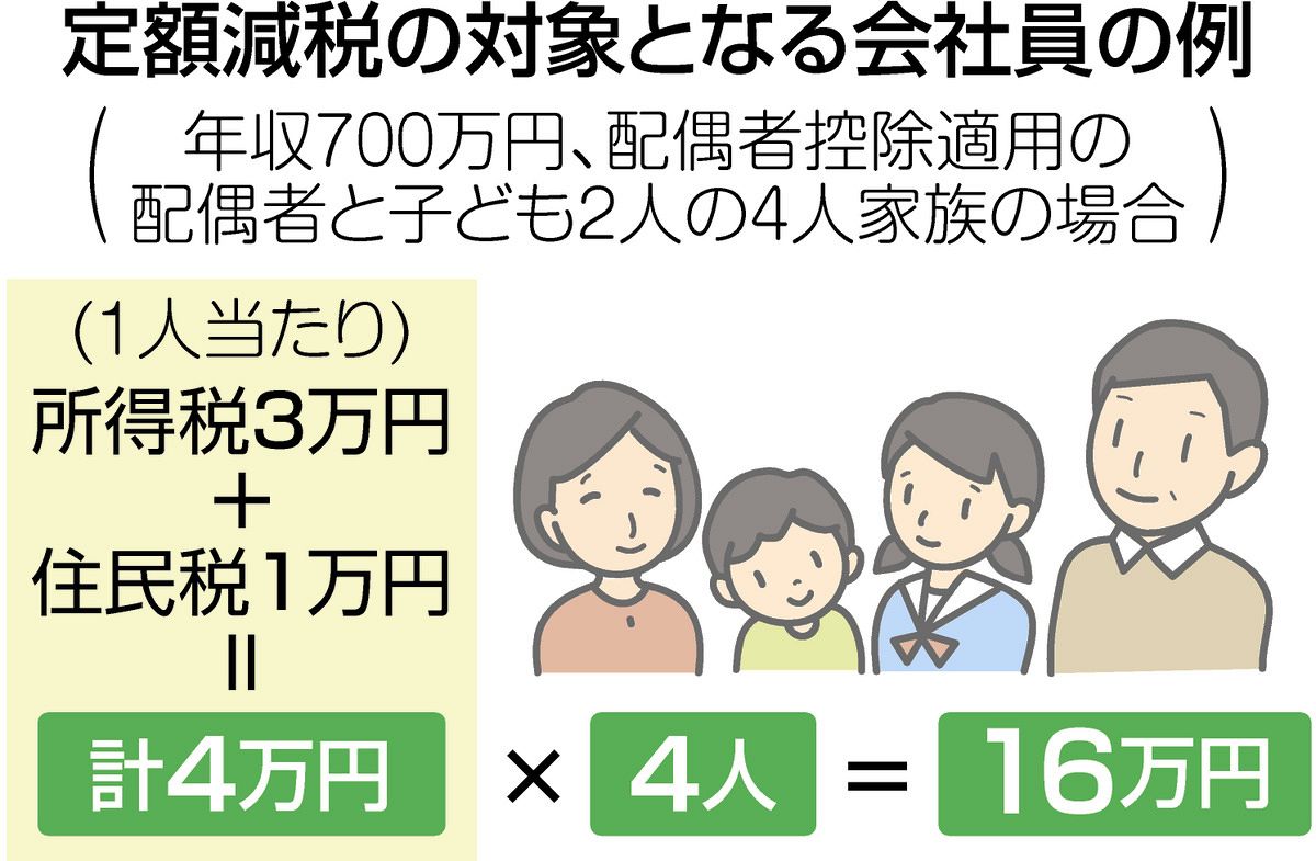 定額減税6月開始、今年限り1人4万円：中日新聞Web