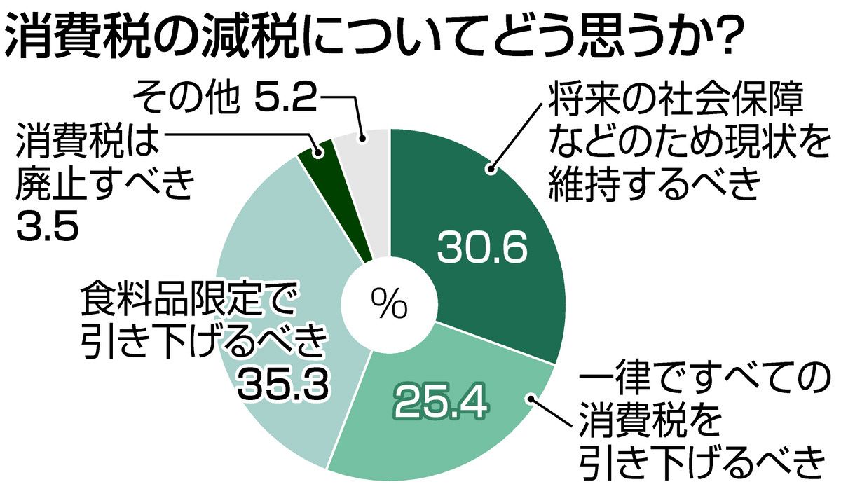 世論 調査 消費 税