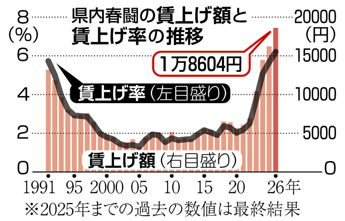 賃上げ最高 平均1万8604円 連合福井 春闘中間集計 ：日刊県民福井Web