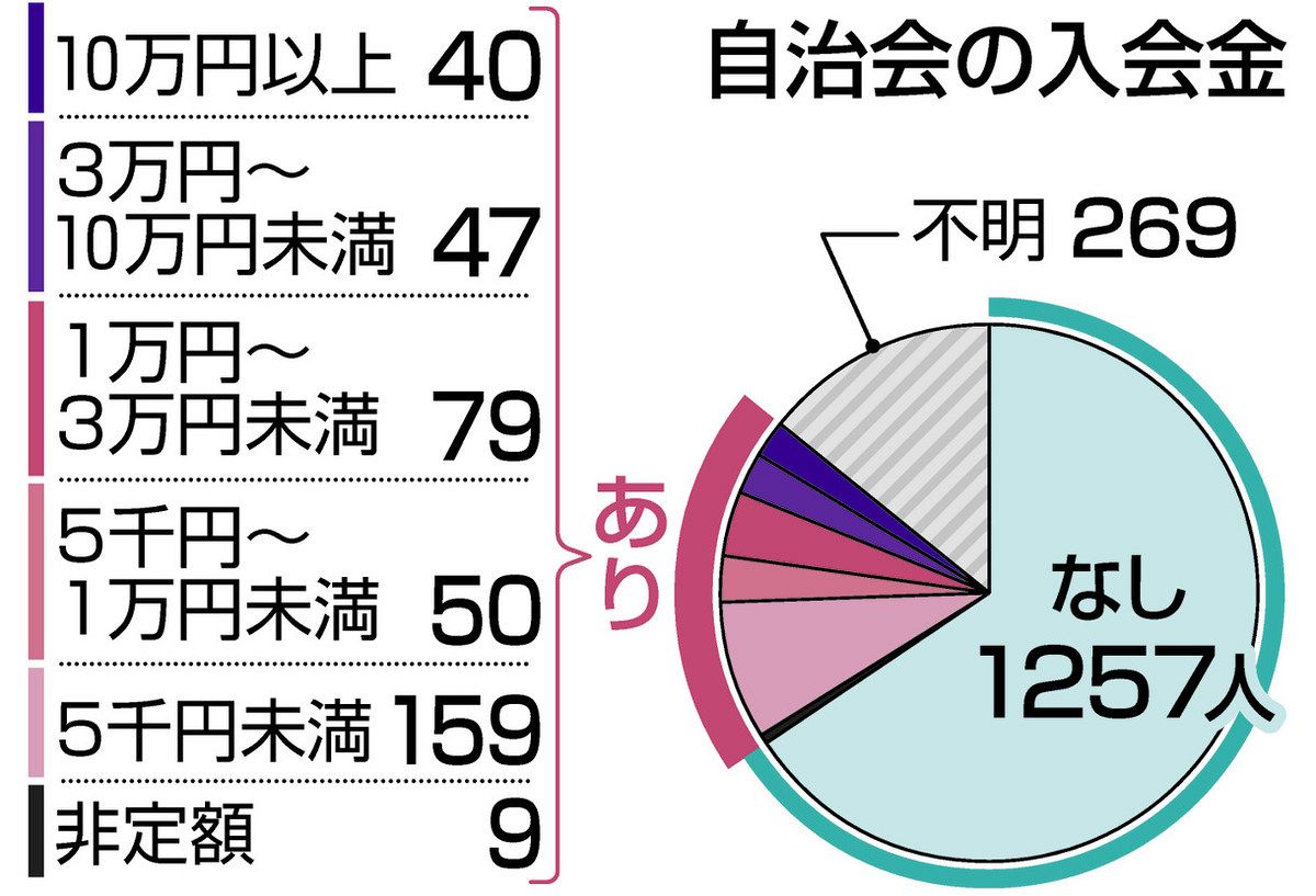 自治 会費