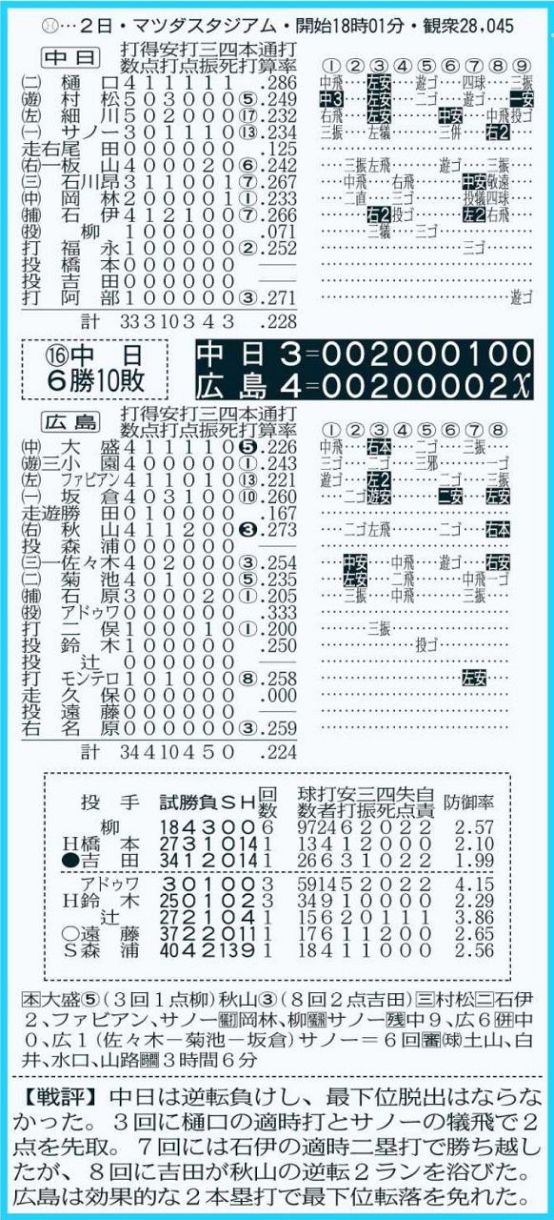 ◇中日公式戦の詳細情報がバッチリわかる 8月2日『広島－中日』の
