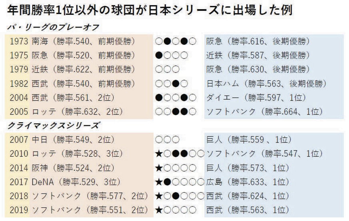 日本 シリーズ 過去