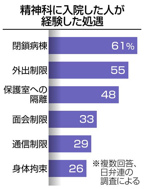 精神科入院者８割が苦痛体験 日弁連調査 中日新聞web