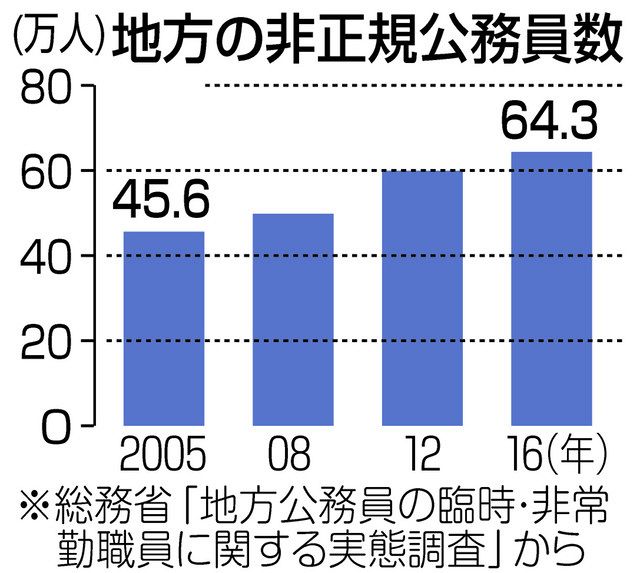 どうなる格差 同一労働同一賃金 非正規公務員 地方で新制度 中日新聞web