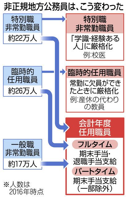 どうなる格差 同一労働同一賃金 非正規公務員 地方で新制度 中日新聞web