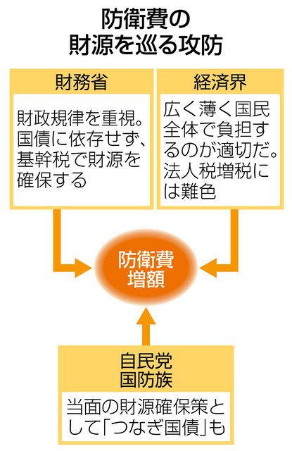財源から消えた「法人増税」 防衛力強化の有識者報告:中日新聞Web