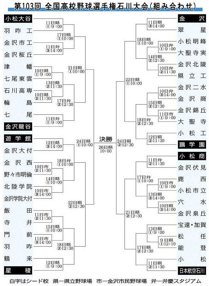 感動の夏もうすぐ 高校野球石川大会 組み合わせ決定 北陸中日新聞web