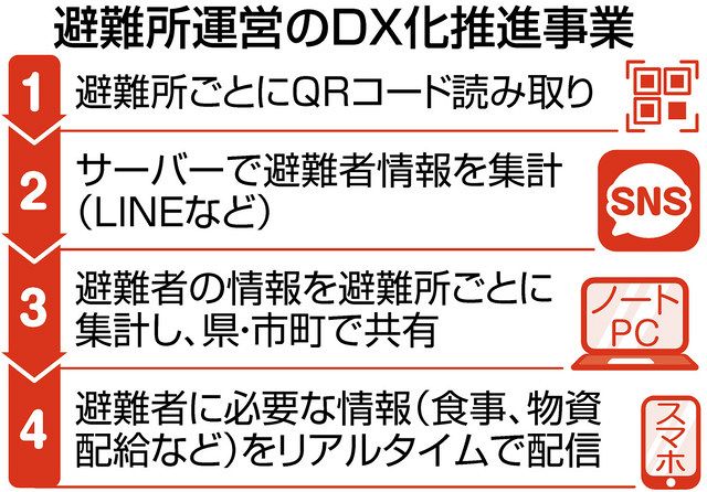 避難所運営にデジタル技術 情報集約で密集回避 県 ２１年度導入 日刊県民福井web