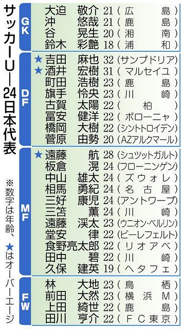 サッカーu24 来月国際親善試合から参戦 五輪oa 吉田 酒井 遠藤航 招集へ 中日新聞web