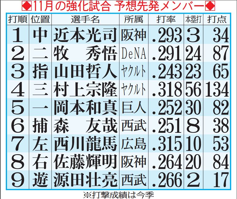 図 侍ジャパン11月強化試合のスタメン予想 中日スポーツ 東京中日スポーツ