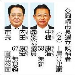 岡崎市長選に２氏届け出 中日新聞web