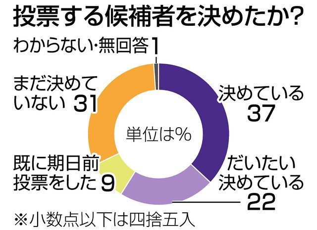 古田氏リード 江崎氏追う 岐阜県知事選 本紙情勢調査 中日新聞web 古田氏リード 江崎氏追う 岐阜県知事選 本紙情勢調査 中日新聞web
