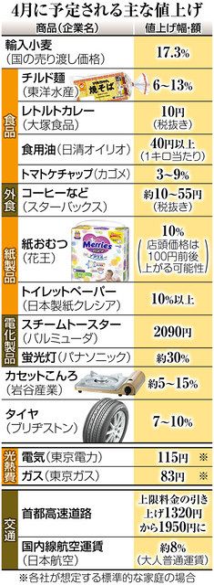 ４月も値上げ続々 パン・ジャム・コーヒーなど、朝の食卓を直撃：中日