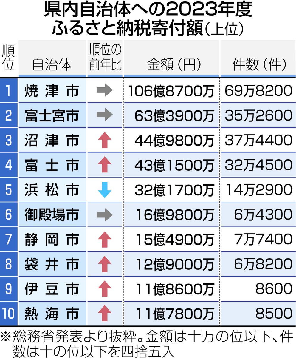 ふるさと納税、静岡県内で明暗 寄付額１位焼津100億円超 静岡市と浜松は多額流出：中日新聞しずおかWeb