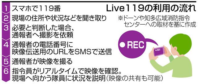 119番通報者にスマホで撮影要請 傷病者の状態 到着前に把握 :中日新聞Web