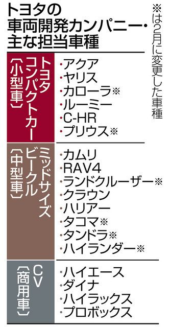 トヨタ、開発組織の担当車種を変更 購買層で分類、市場変化対応：中日 