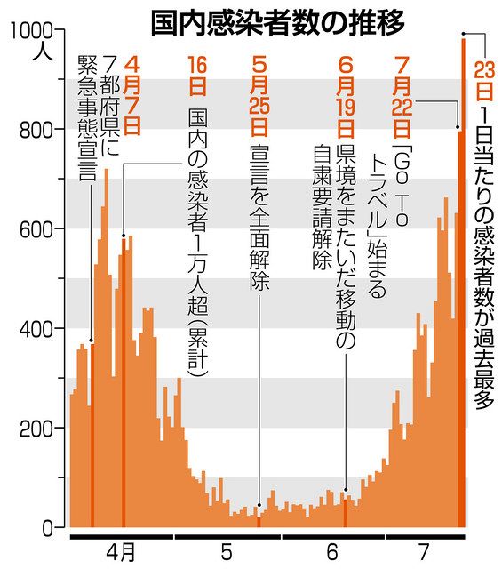 数 国内 者 コロナ 感染