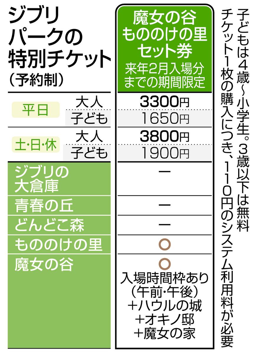 ジブリパーク2エリア特別チケット、販売を3カ月分延長 来年2月入場分