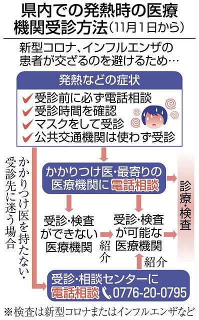 福井 発熱時の受診方法変更 インフルとコロナ患者混在回避 中日新聞web