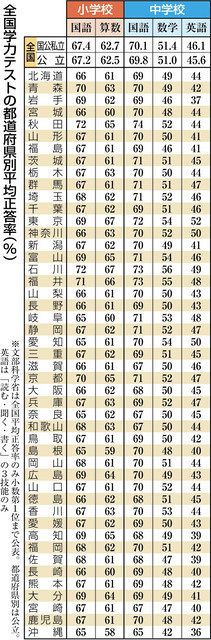 英語「話す」正答率12.4％、2023年度全国学力テスト ：中日新聞Web