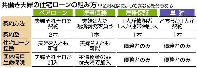 共働き夫婦の住宅ローン相談