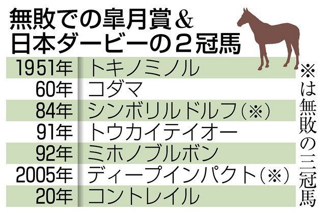 朝刊】コントレイルが日本ダービーV 競馬：中日新聞Web