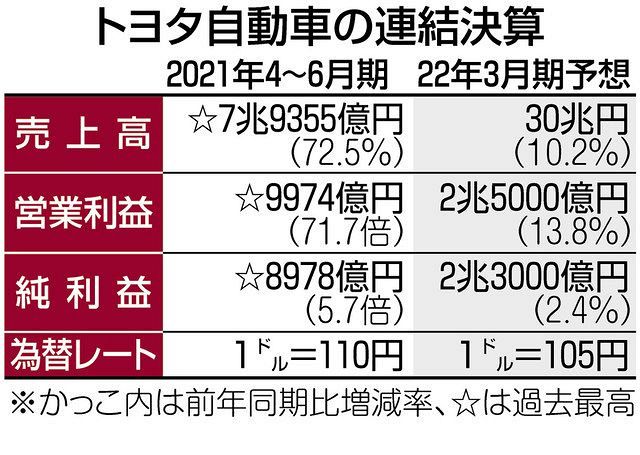 トヨタ4ー6月期最高益8978億円 経費削減など奏功：中日新聞Web