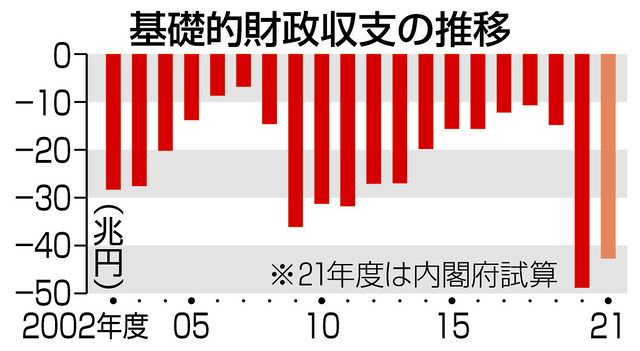 骨太方針 財政再建の灯が消えた:中日新聞Web
