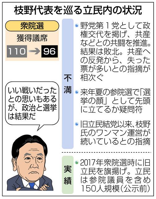 枝野氏 党内不満で孤立 野党共闘巡り混迷 中日新聞web