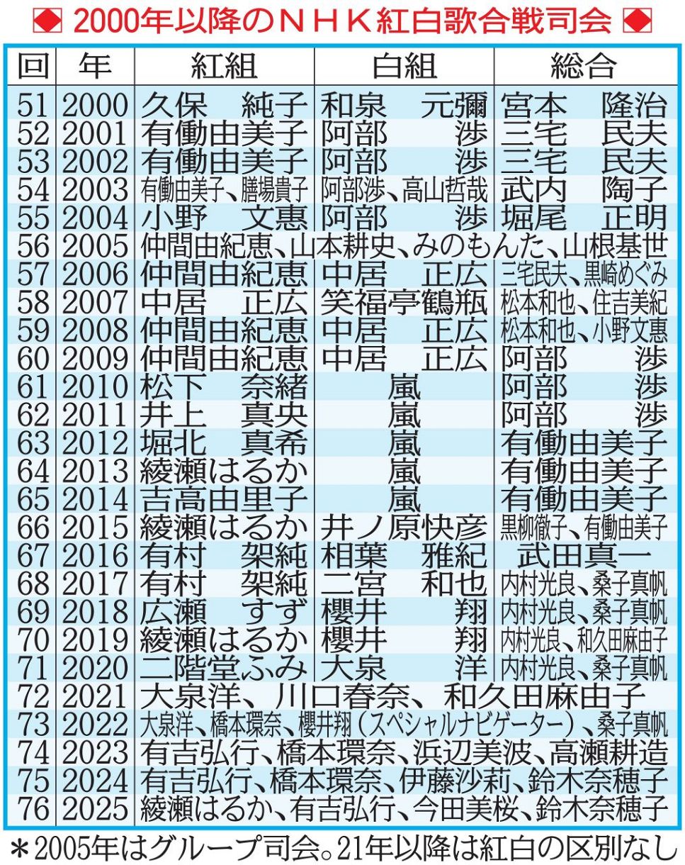 紅白 歴代 司会