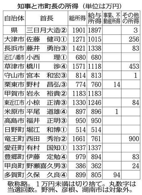 知事 前年とほぼ同額 首長 県議 国会議員の２０年所得公開 中日新聞web