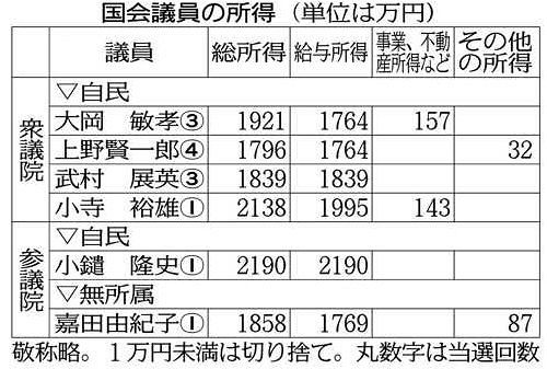 知事 前年とほぼ同額 首長 県議 国会議員の２０年所得公開 中日新聞web
