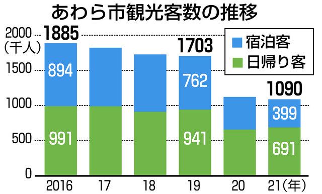 あわら ２１年観光客１０９万人 コロナ影響、前年比２．８％減 ：日刊県民福井Web