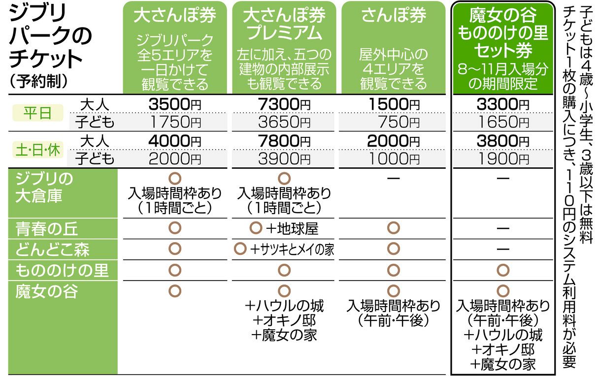 ジブリパーク新エリア楽しめる「魔女の谷・もののけの里セット券」期間 