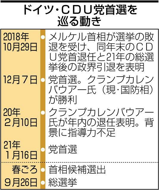 次は 首相候補 争いへ 独与党ｃｄｕ新党首にラシェット氏 中日新聞web