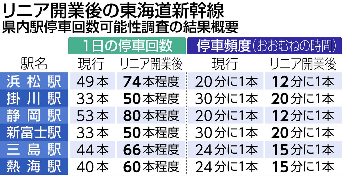 リニア開業後、静岡県内の新幹線停車「1時間5本も可能」 国交