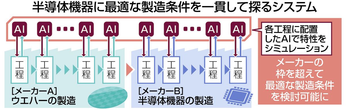半導体材料「シリコンウエハー」製造条件をAIで最適化 名古屋大など