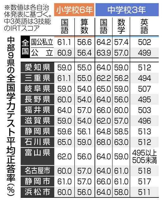 静岡県は中学3年全教科で平均超え 全国学力テスト：中日新聞しずおかWeb