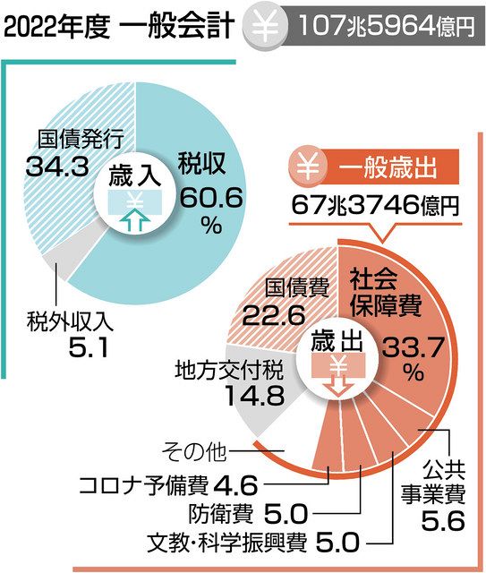 １０７兆円超予算案を閣議決定 １０年連続で最大額更新：中日新聞Web