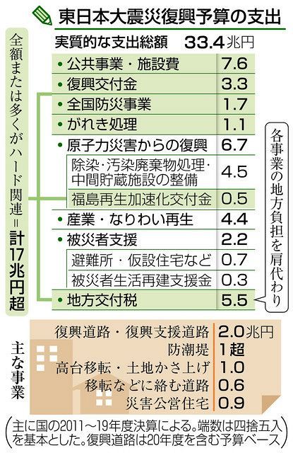 復興支出、総額３３兆円 １１〜１９年度予算、ハード関連に１７兆円